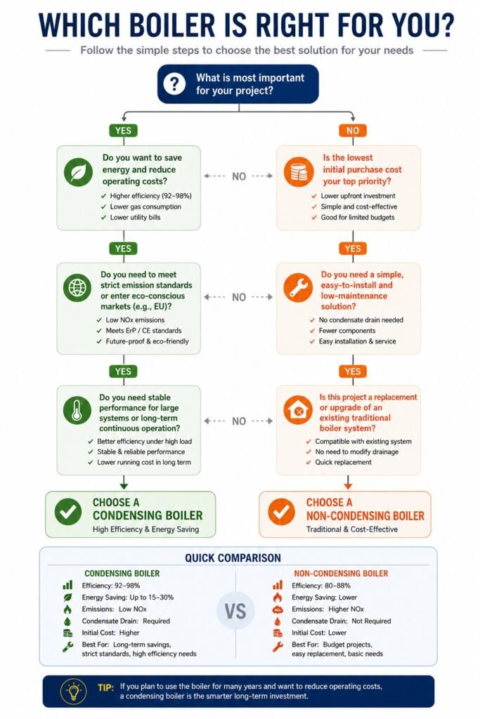 Condensing Boiler vs Non-Condensing Boiler: Best 2026 Guide 4 decision tree for choosing between a condensing and non-condensing boiler
