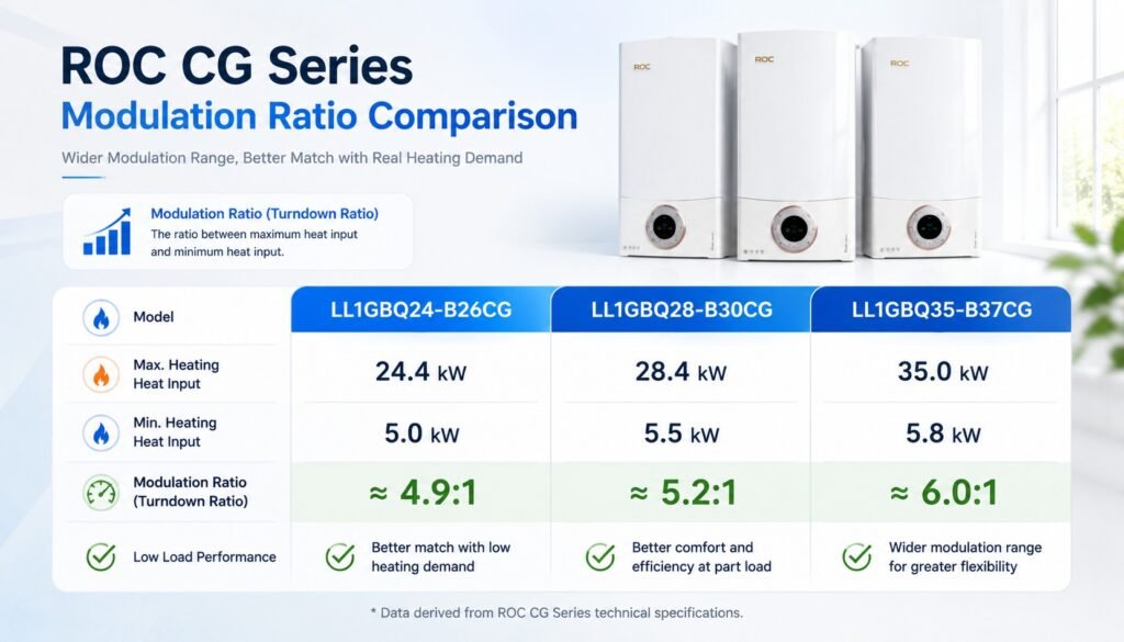 Boiler Modulation Ratio Explained: Why 1:5, 1:7 and 1:10 Matter 5 ROC CG Series condensing gas boiler modulation ratio comparison